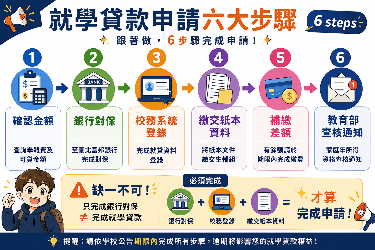 就學貸款申請六大步驟