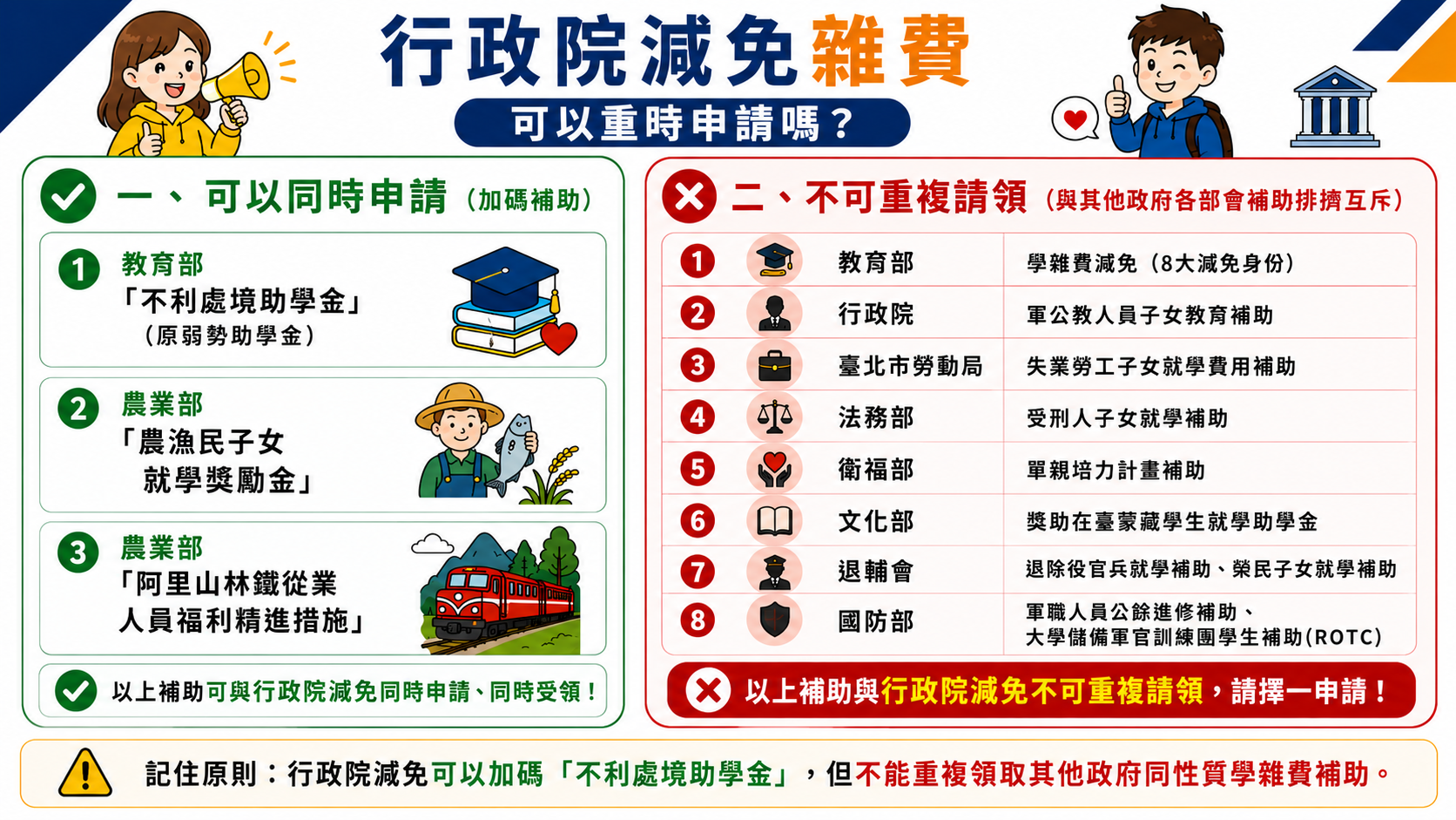 行政院減免加碼與互斥