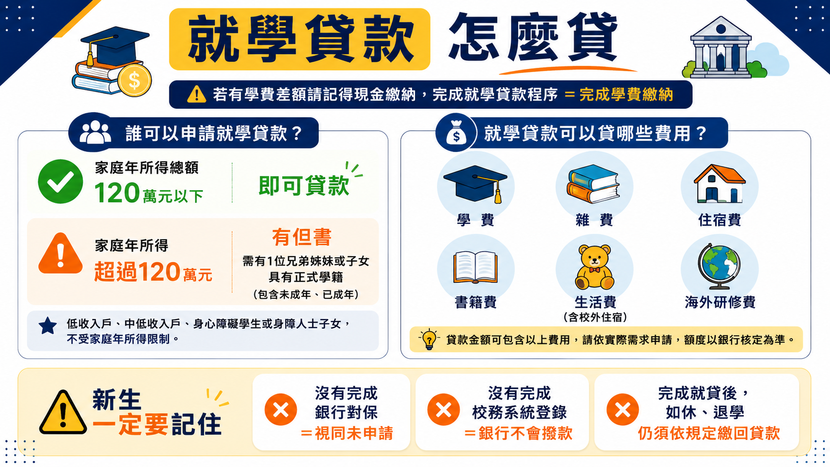 就學貸款怎麼貸