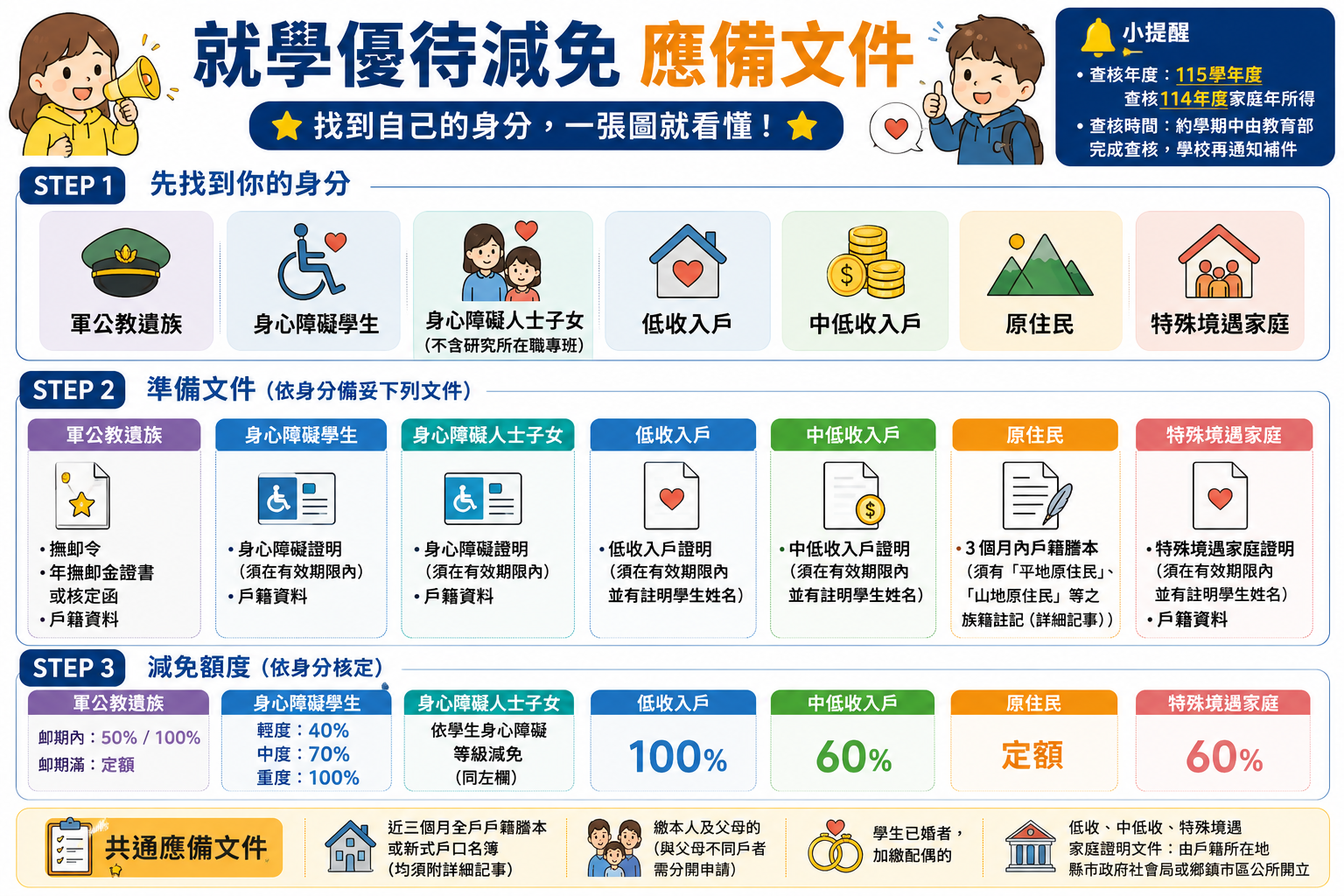 就學貸款應備文件