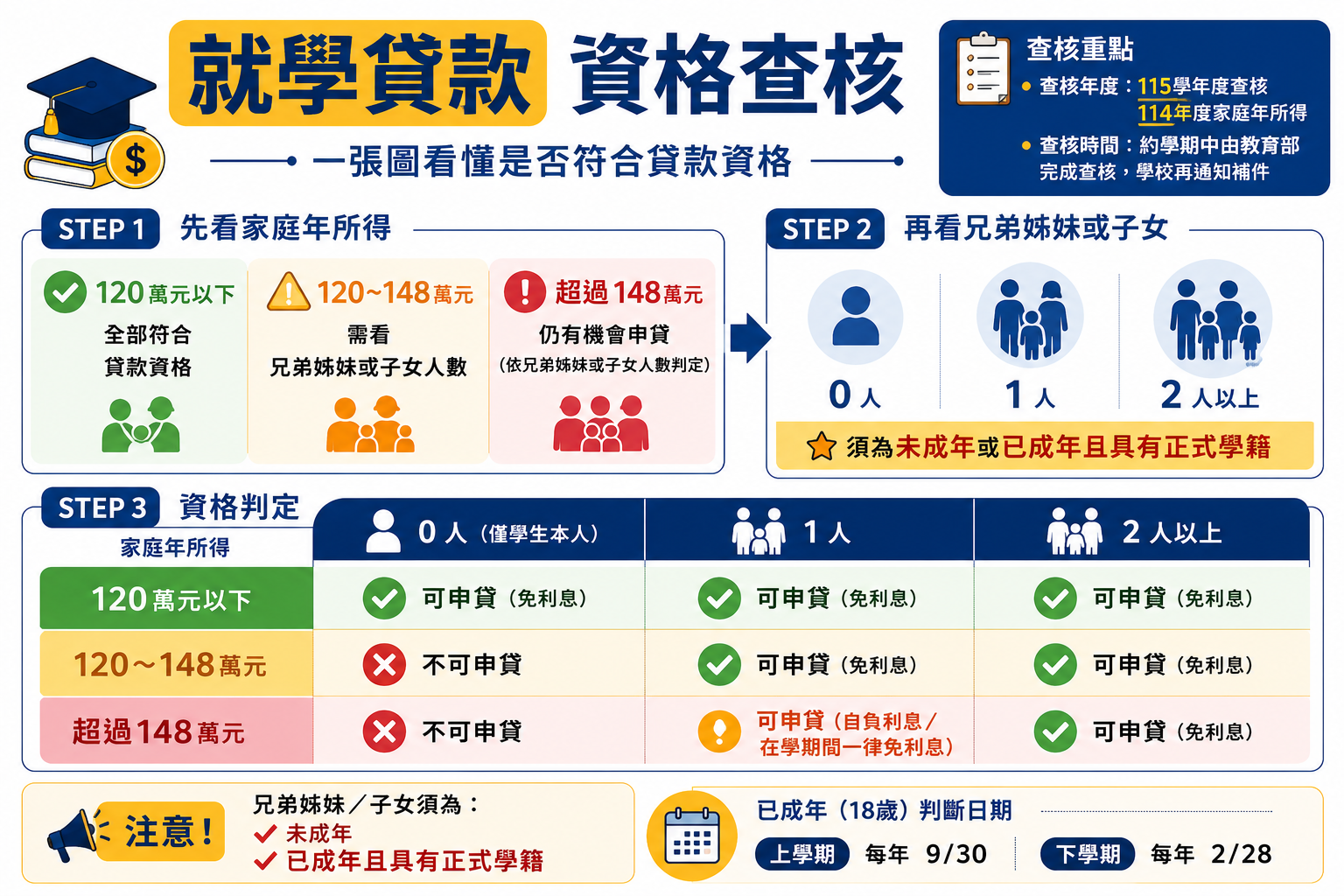 就學貸款資格查核