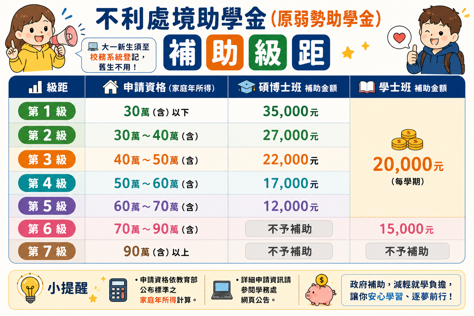 不利處境助學金補助級距